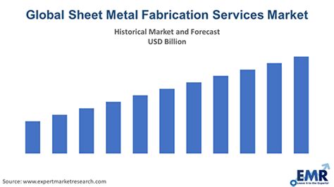 global sheet metal fabrication services market strategyr.com|Global Sheet Metal Fabrication Services Market Report 2021 .